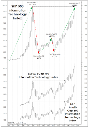 Technology: What A Long, Strange Trip It’s Been