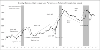 Leuthold Stock Quality Rankings—Tracking Quality And Risk Cycles