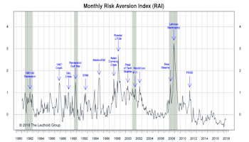Risk Aversion Index: Stayed On “Higher Risk” Signal