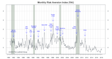 Risk Aversion Index: A New “Lower Risk” Signal
