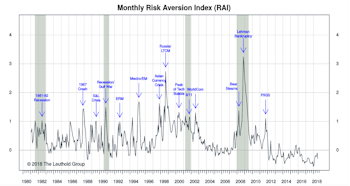 Risk Aversion Index: A New “Lower Risk” Signal