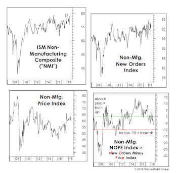 Service Sector Slowdown?