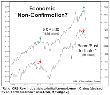 Too Soon To Expect Economic Weakness? 