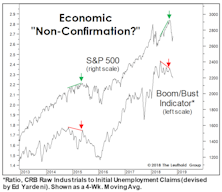Too Soon To Expect Economic Weakness?