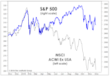 The Downside Leaders Look Familiar