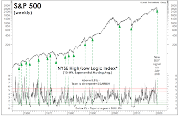 The High/Low Says “Buy High!”