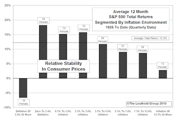 Current Deflation Fears Are Unwarranted