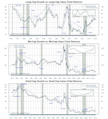 Growth Continues Leading In Mid And Small Caps YTD But Lags In Large Caps