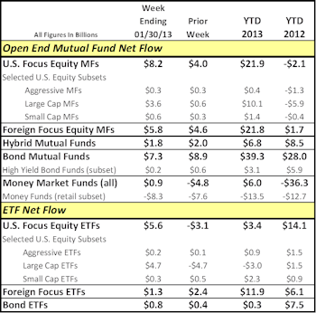 An Update On Fund Cash Flows In 2013               