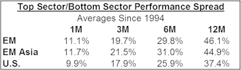 Sector Rotation In Emerging Markets