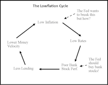 A New Proposal To The Fed: Buy Bank Stocks!