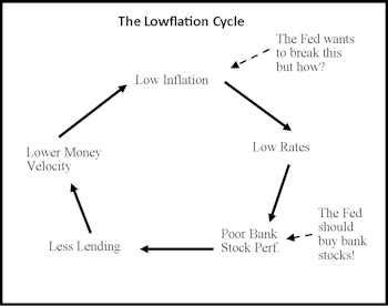A New Proposal To The Fed: Buy Bank Stocks!
