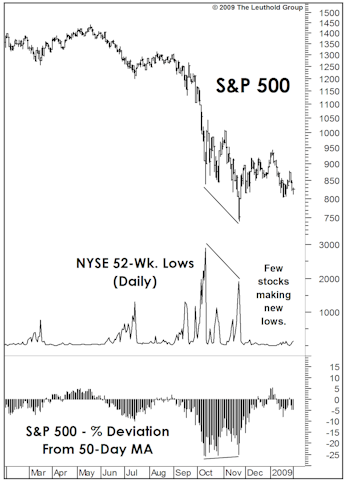 Positive Technical Trends
