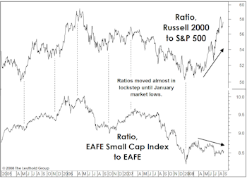 Small Cap Outperformance: More Questions Than Answers