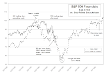 Financials Sector – Comparison To S&L Crisis Paints A Bleak Picture Of What Could Lie Ahead