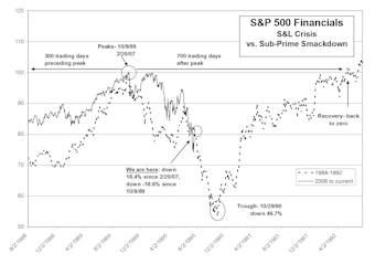 Financials Sector – Comparison To S&L Crisis Paints A Bleak Picture Of What Could Lie Ahead