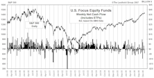 Mutual Fund Flow…..U.S. Equity Fund Flow Falls Flat In January