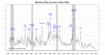 Risk Aversion Index: Turned Higher But Stayed On The “Lower Risk” Signal
