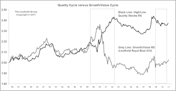 Leuthold Stock Quality Rankings—Tracking Quality And Risk Cycles