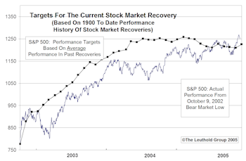 Third Year Of Bull Market...Now Well Beyond Range Of Typical Bull Market Cycle Peaks