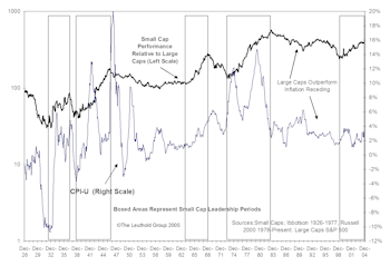 Large Cap Versus Small Cap