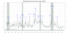 Risk Aversion Index—Fell Sharply But Stayed On “Higher Risk” Signal