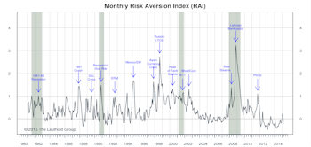Risk Aversion Index—Fell Sharply But Stayed On “Higher Risk” Signal