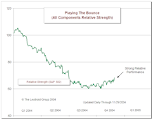 Playing The Bounce Update: We Are Now In The Traditional “Bounce” Season