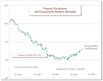 Playing The Bounce Update: We Are Now In The Traditional “Bounce” Season