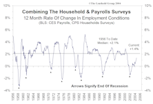 Assessing The Unemployment Statistics