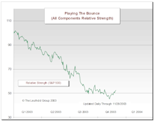 Playing The Bounce Update: Small Bounce In November
