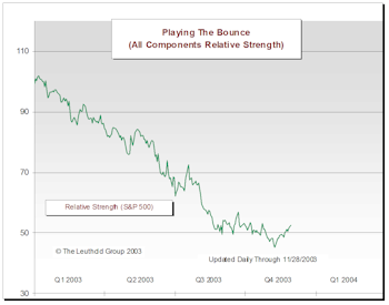 Playing The Bounce Update: Small Bounce In November