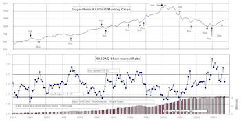NASDAQ & NYSE Short Interest