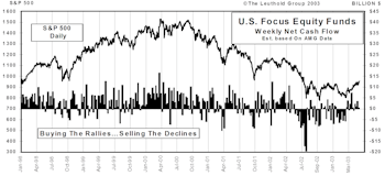 May Mutual Fund Flows...Net Inflow Continues