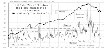 Insider Block Measures....Back Into “Normal” Net Selling Territory From Bullish Zone