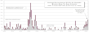 Volatility Update…..S&P Volatility Soars In August
