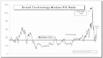 Tech Watch…..S&P Tech Subset Soared Again. Up 16% In November