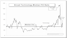 Tech Watch…..S&P Tech Subset Soared Again. Up 16% In November