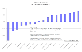 Quant Review 2009…. Value Reigns