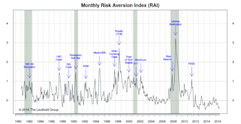 Risk Aversion Index: Stayed On “Lower Risk” Signal