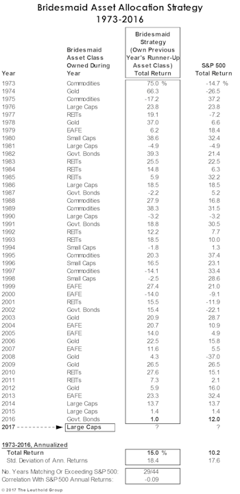 Bridesmaid Track Record