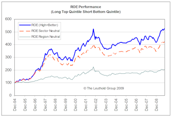 Decomposing ROE: A Global Perspective