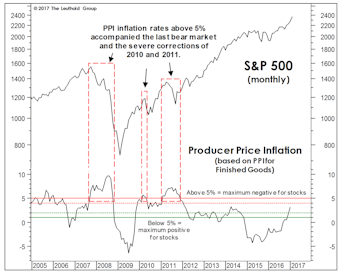 Could Inflation Threaten The Stock Market?