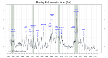 Risk Aversion Index: Stayed On The “Lower Risk” Signal