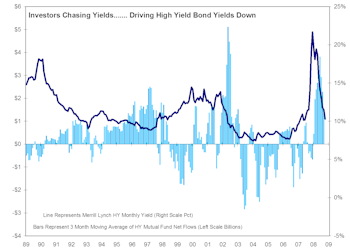 Time To Take Some High Yield Bond Profits