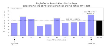 Bridesmaid Strategy - Valuations