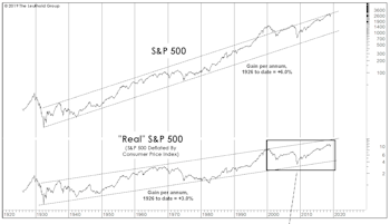 The Cyclical Bull In Perspective