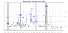 Risk Aversion Index: Maintains “Lower Risk” Signal