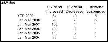 Q1 Dividend Cuts