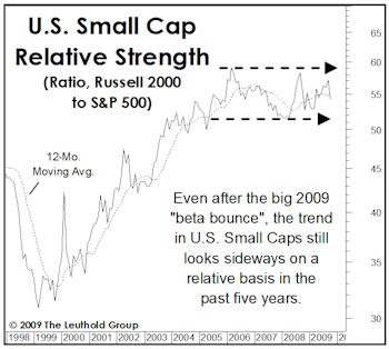Small Cap Appeal Is Fading